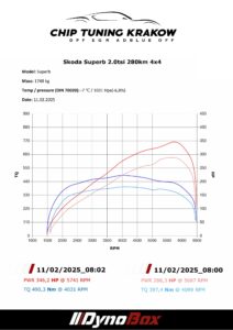 chip tuning skoda superb