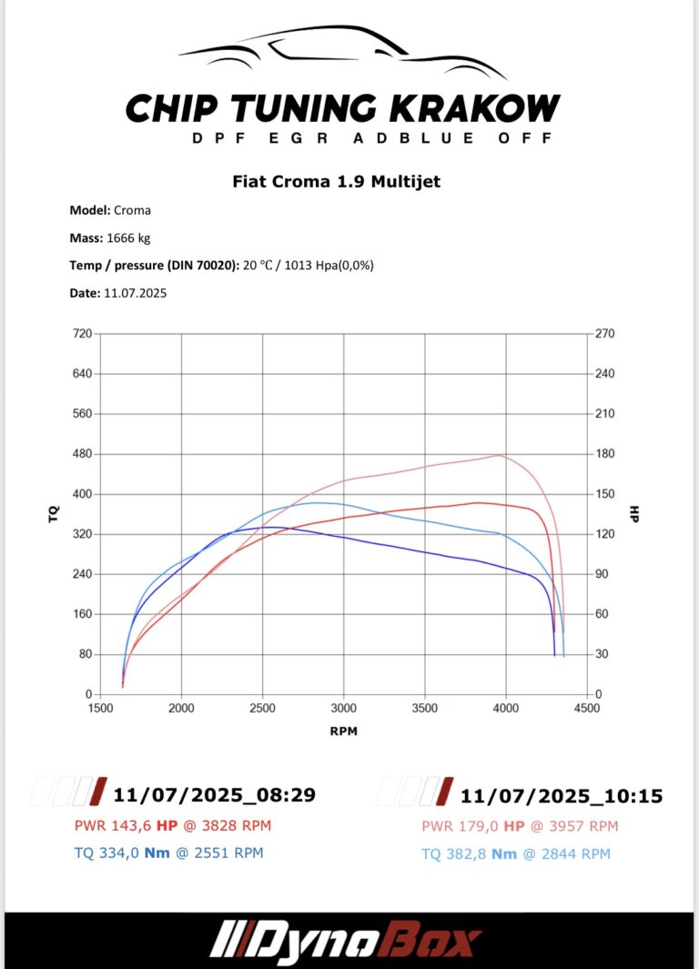 Chip tuning fiat croma