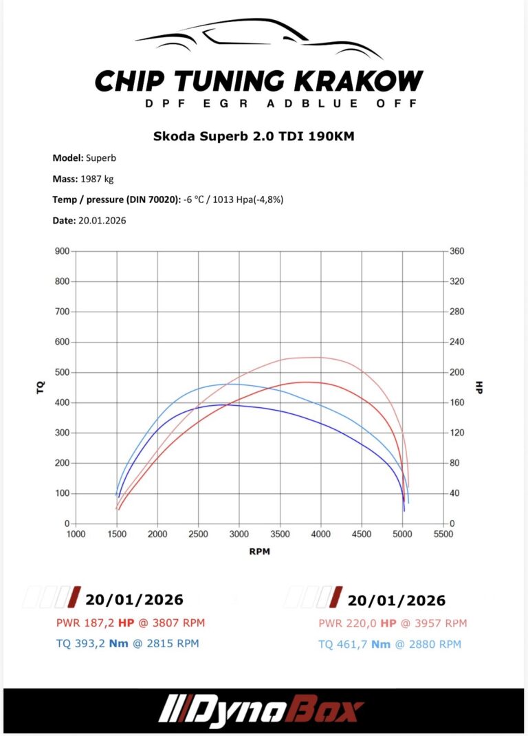 Chip tuning skoda superb 2.0tdi 190KM DSG DQ381